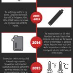 Evolution of E-Cigarette [Infographic]