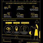Are Smart Homes Connecting Brits? [Infographic]