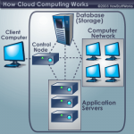 Five reasons why we should think twice before adopting cloud computing in business