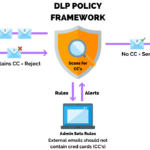Protect Your Business With a Complete DLP System