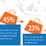 The Growth of the Global E-commerce Market