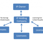 What are the Benefits of Using a Holding Company?